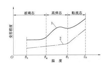 塑料改性尼龍的熱力學性能分析