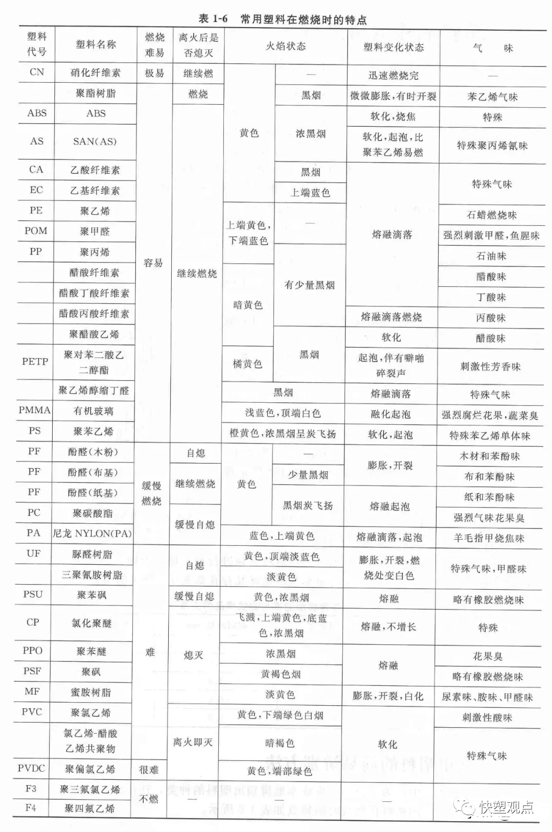值得收藏的改性尼龍小常識(shí):關(guān)于常用PA等塑料的簡(jiǎn)易辨別方法