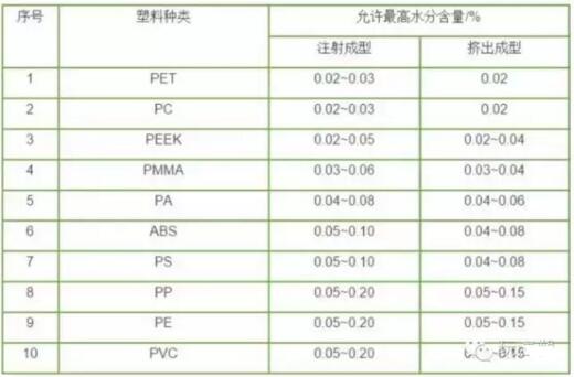 改性尼龍為什么要嚴(yán)格干燥